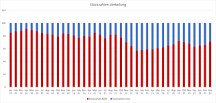 Mindfactory CPU-Verkäufe 2020-2023: Stückzahlen-Verteilung